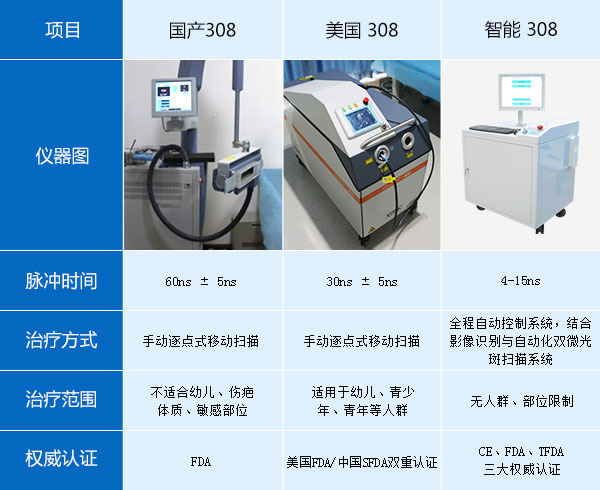 新科技:智能308准分子激光治疗仪